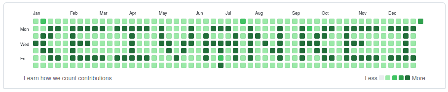 Github Contri Graph